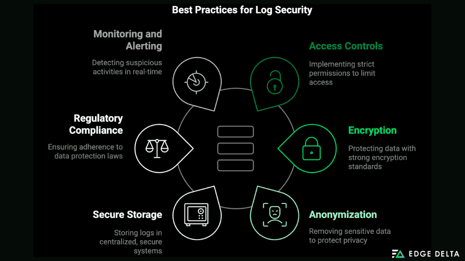Best Practices or Log Security
