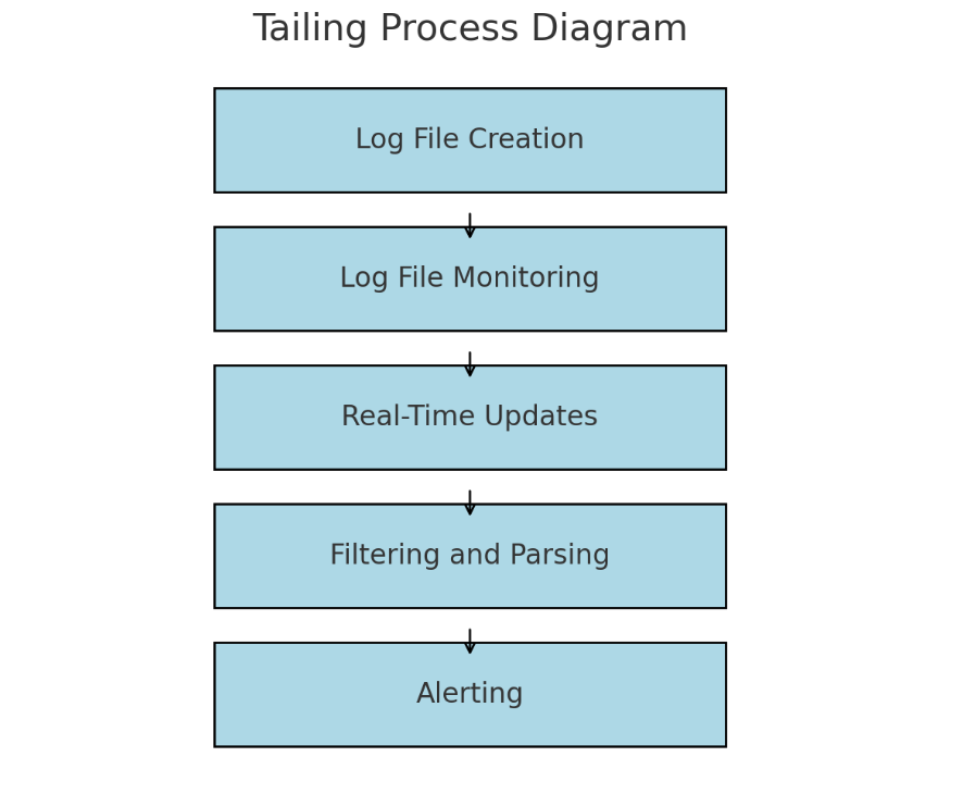 Tailing Process Diagram