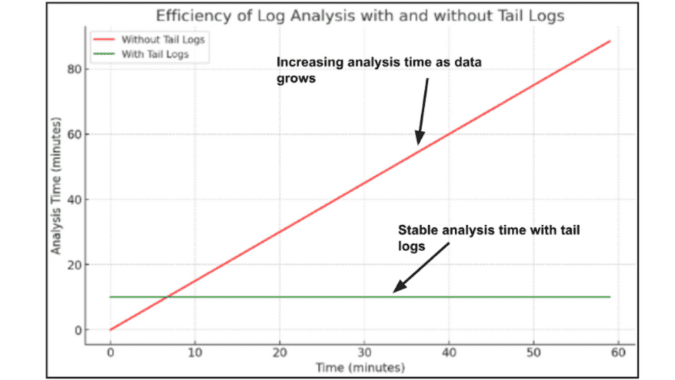 Efficiency of Log Analysis with Tail Logs