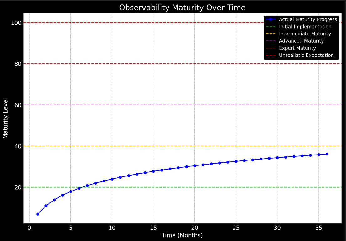 Observability maturity over time