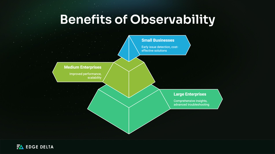 Observability Benefits per Business Size