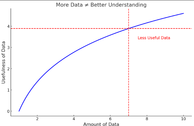 Graphical illustration of data volume vs. insight quality