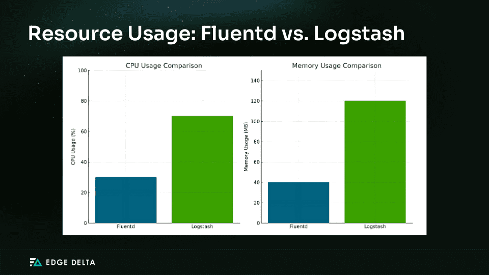 Resource Usage of Fluentd and Logstash