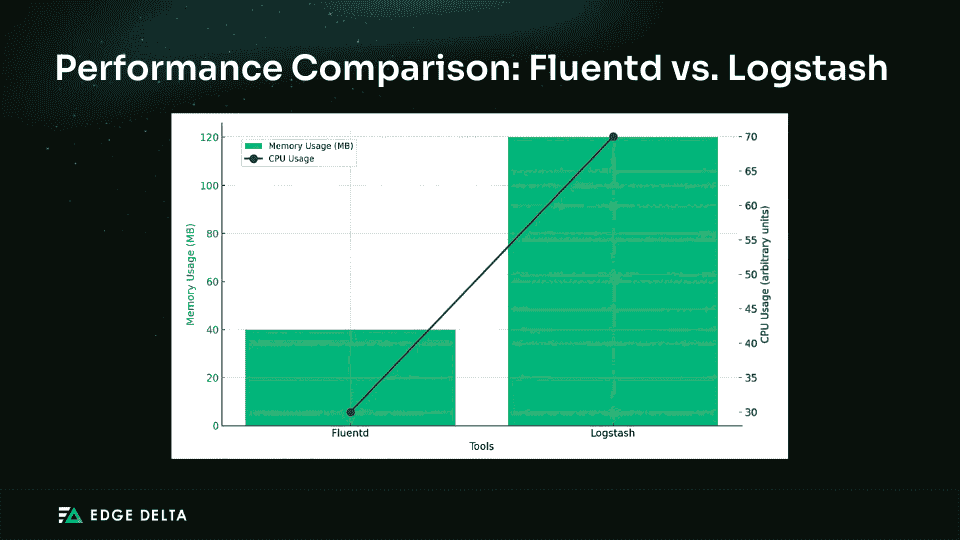Performance comparison between Fluentd and Logstash 