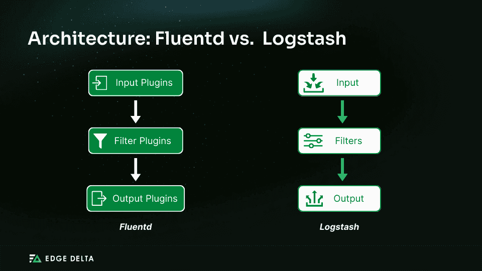 Architecture Diagrams of Fluentd and Logstash