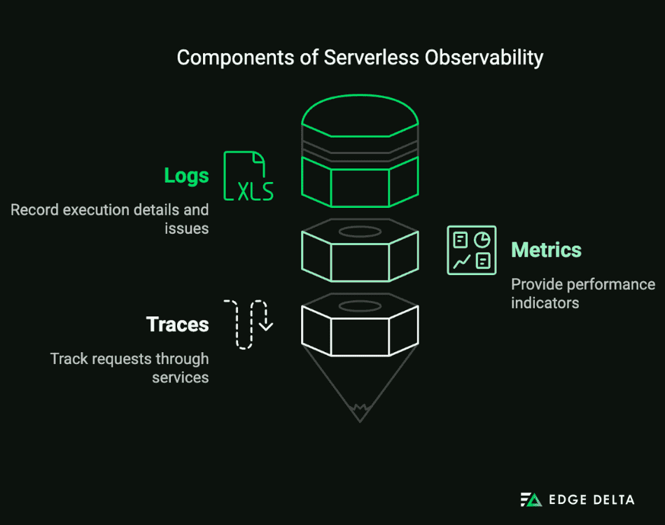 Components of Serverless Observability