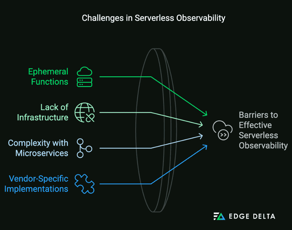 Challenges in Serverless Observability