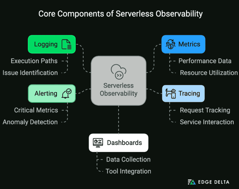 Core Components of Serverless Observability