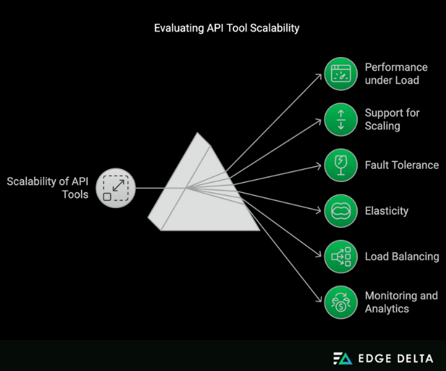 Evaluating API Tool Scalability