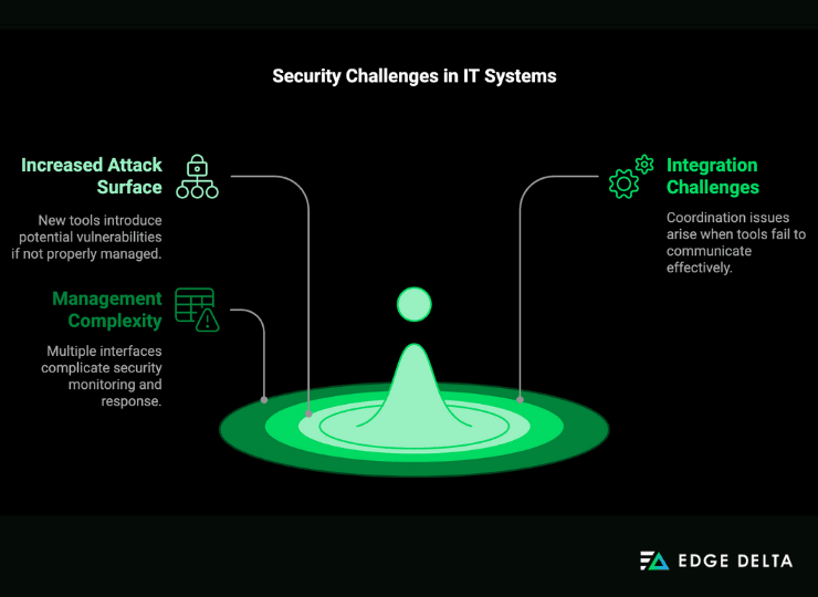 Security Challenges in IT Systems