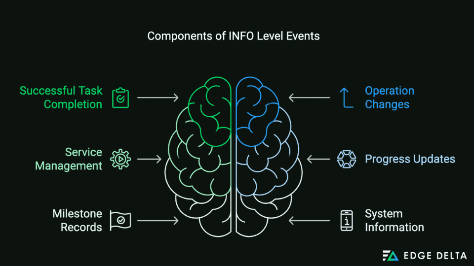 Components of INFO Level Events