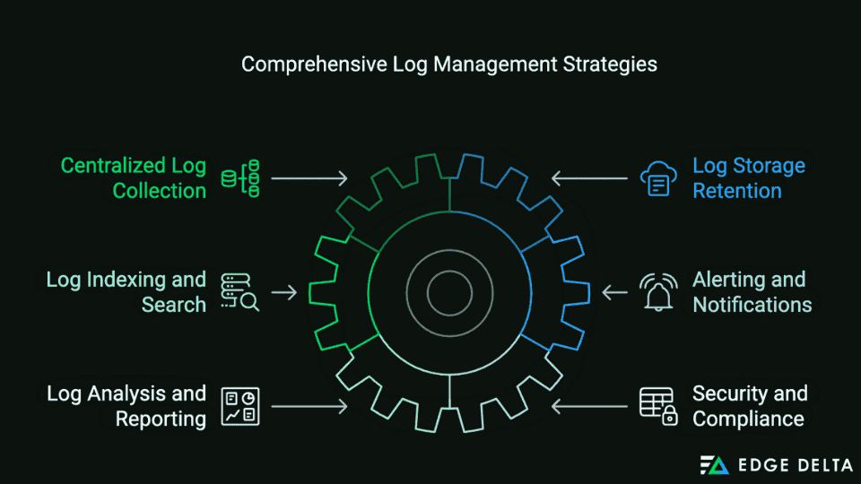 Comprehensive Log Management Strategies