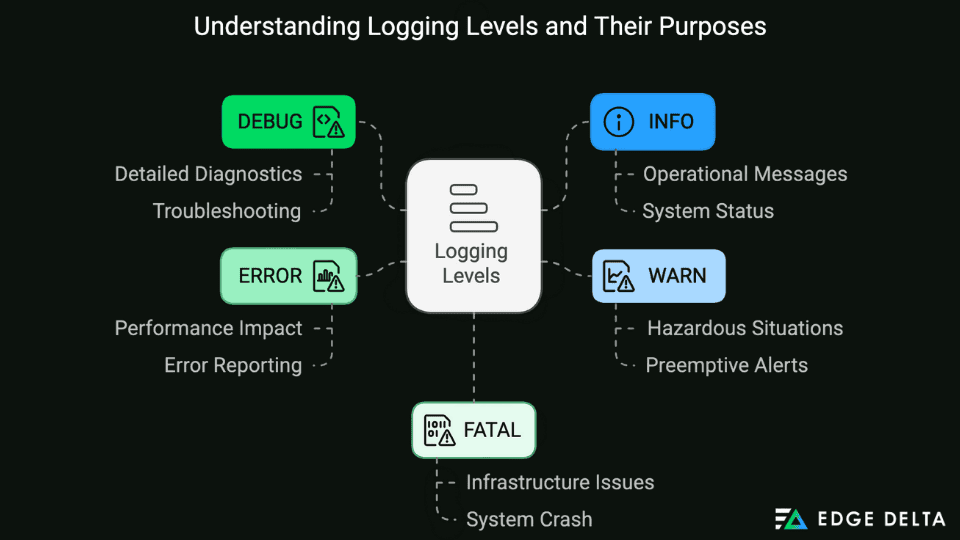 Understanding Logging Levels and Their Purpose
