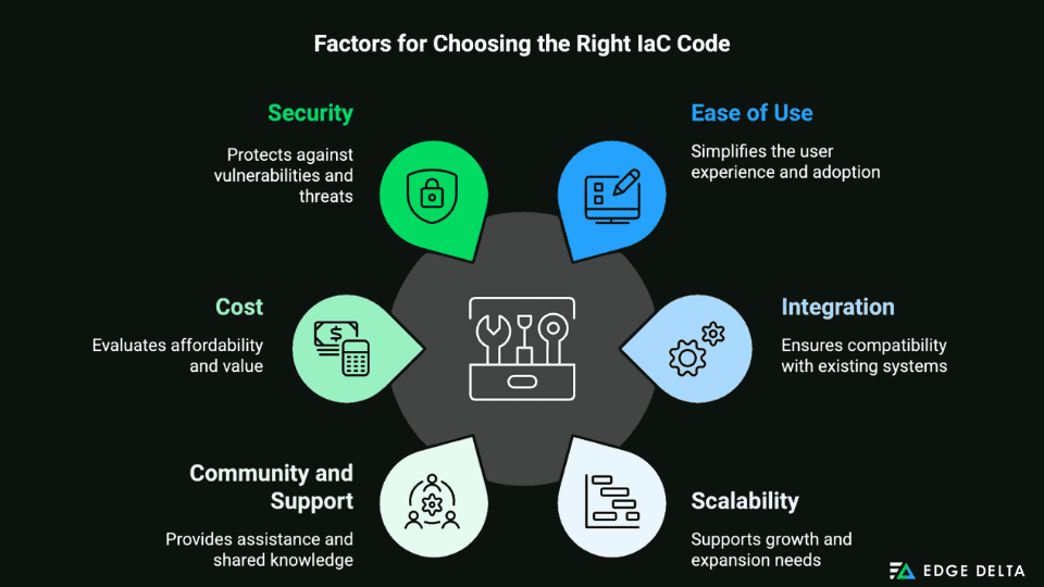 Factors for Choosing the Right laC Code