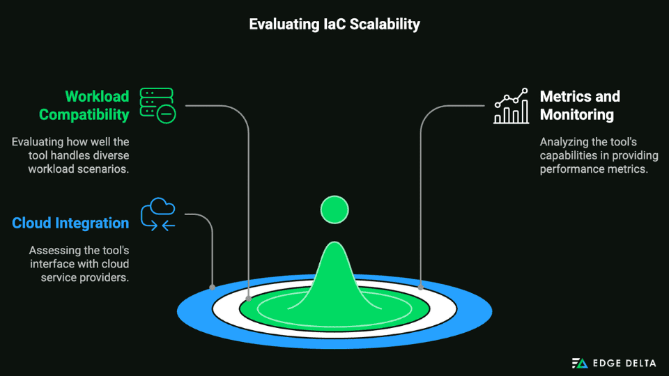 Evaluating laC Scaability