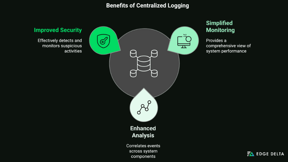Benefits of Centralized Logging