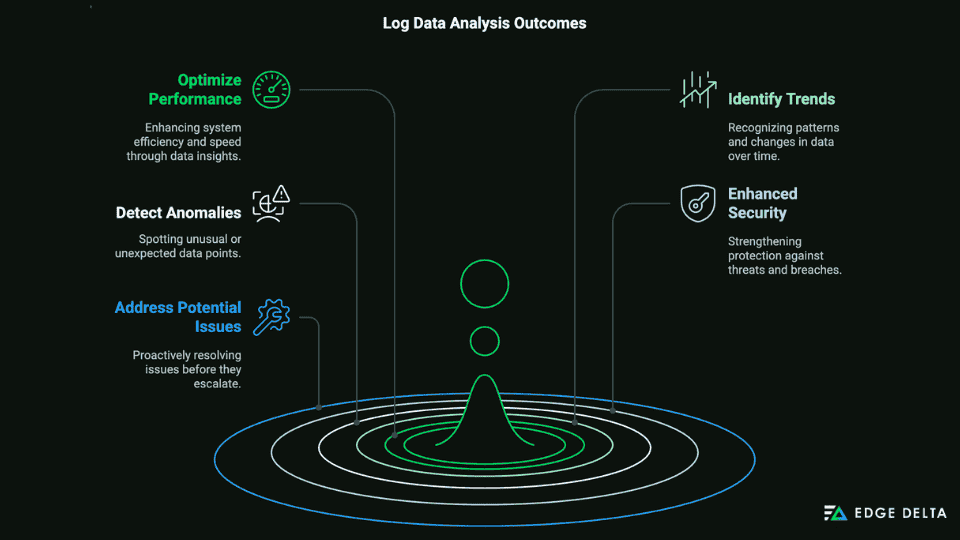 Log Data Analysis Outcome