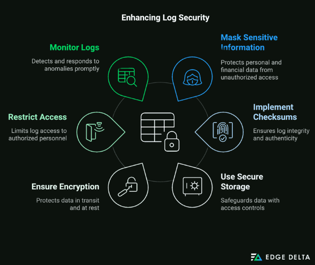 Enhancing Log Security