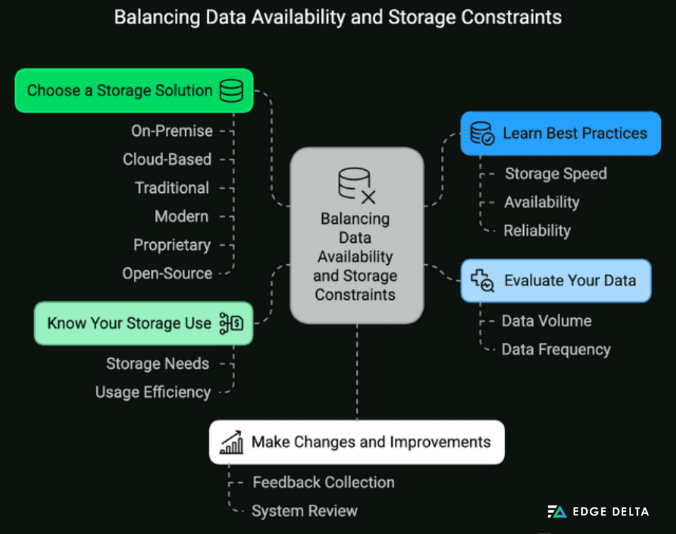 Balancing Data AVailability and Storage Constraints