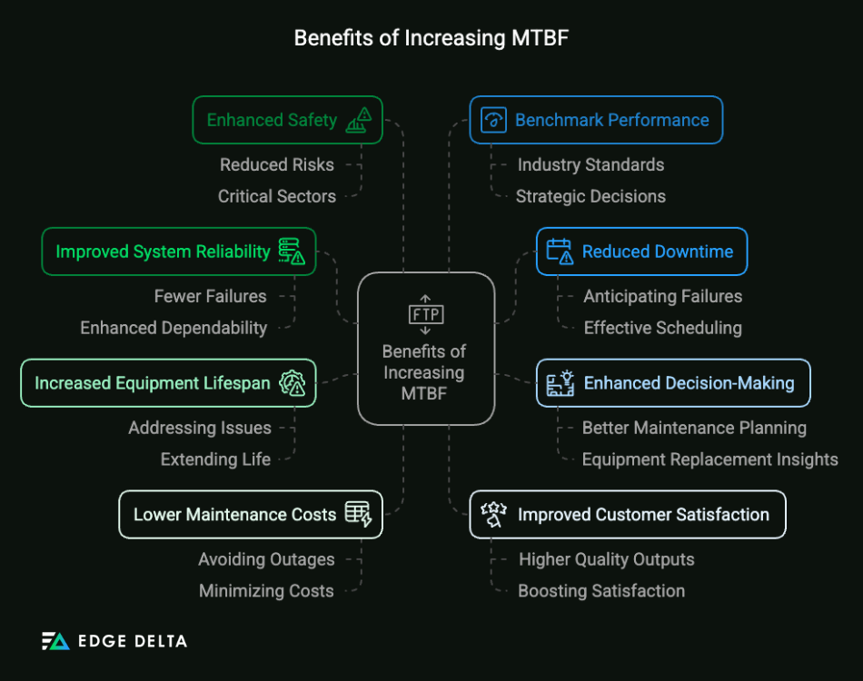 Benefits of Increasing MTBF