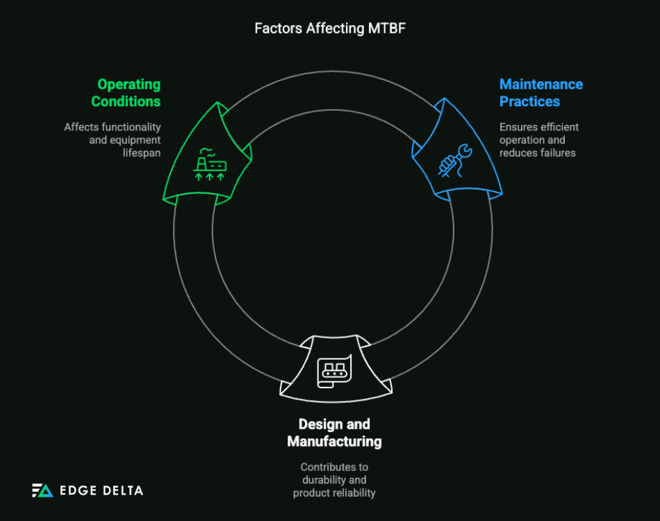Factors Affecting MTBF