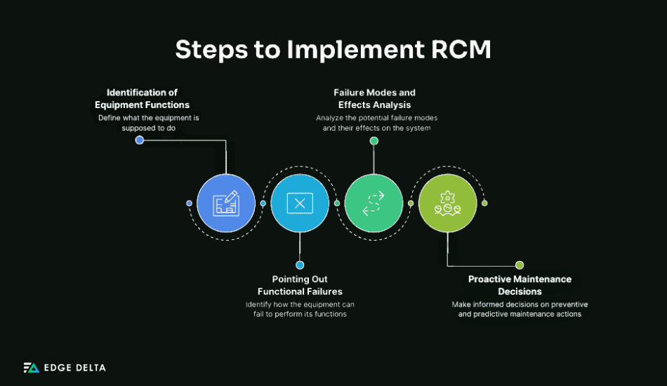 Steps on Implementing RCM