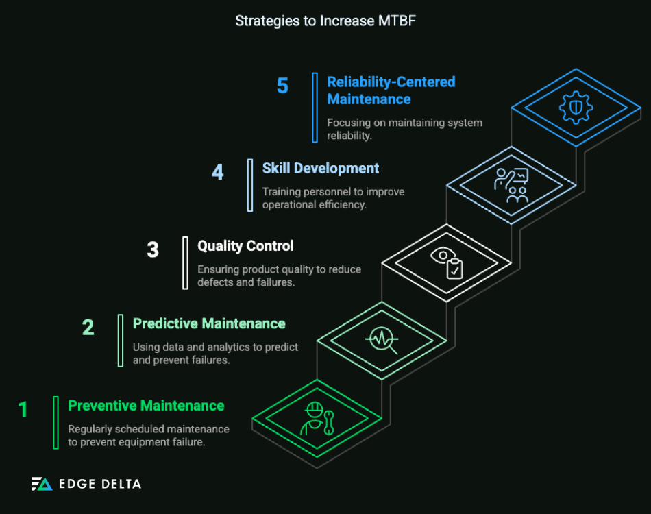 Strategies to Increase MTBF