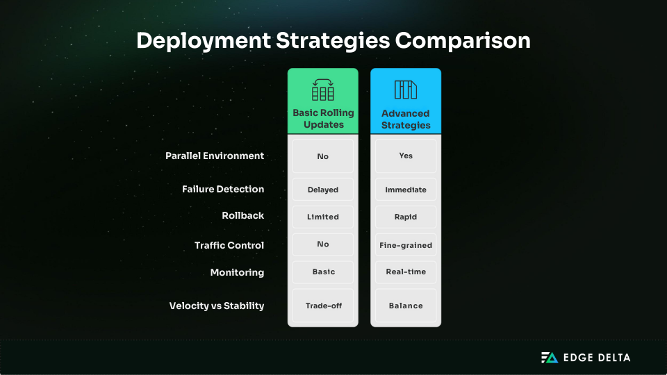 Deployment strategies comparison chart