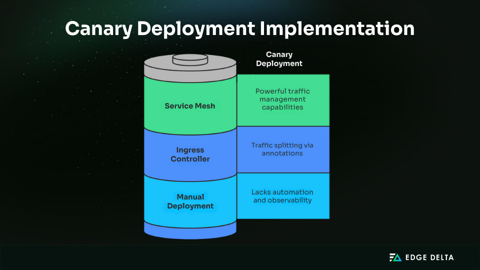 Canary deployment implementation breakdown