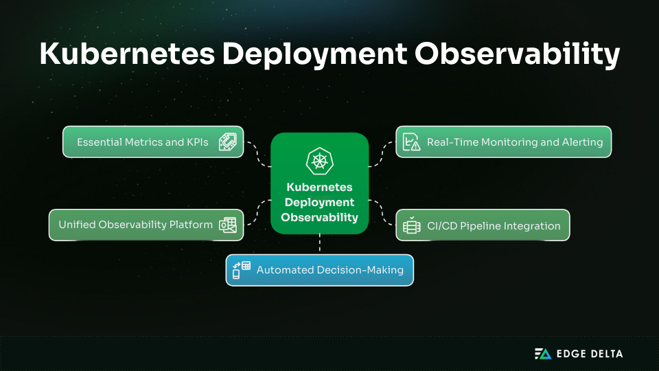 Kubernetes deployment observability diagram