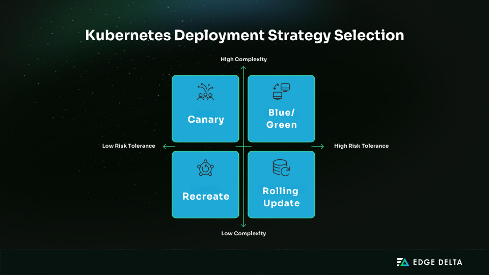 Kubernetes deployment strategy selection matrix