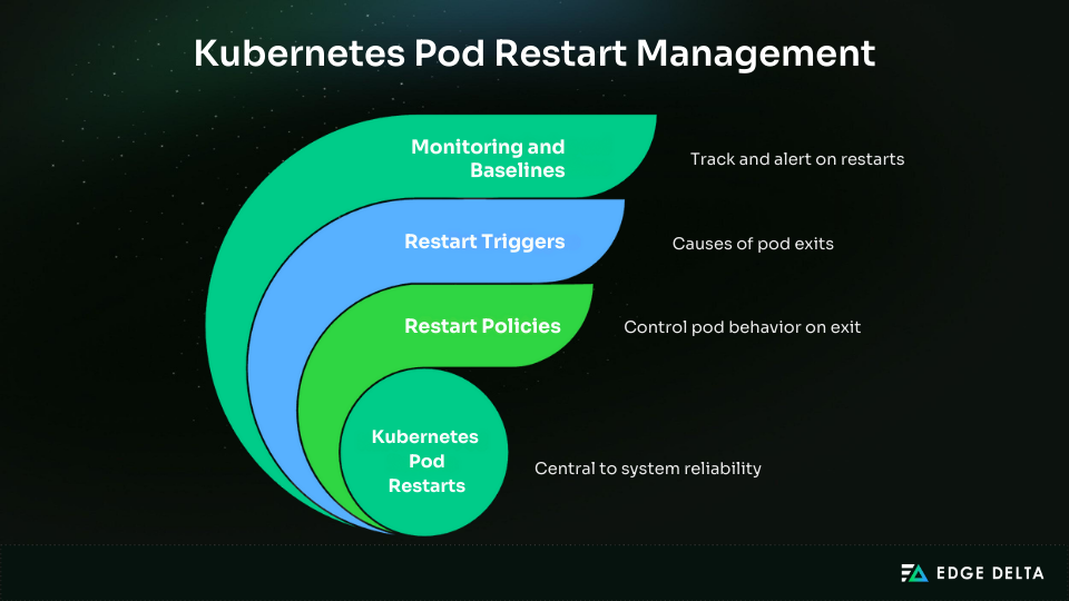 Kubernetes Pod Restart Management