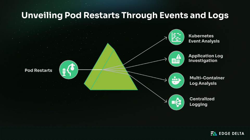 Pod Restarts Through Events and Logs 