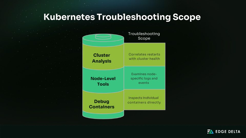 Kubernetes Troubleshooting Scope 