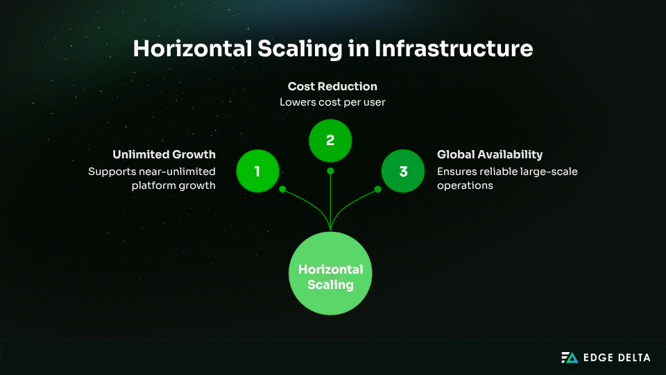 Horizontal scaling in infrastructure 