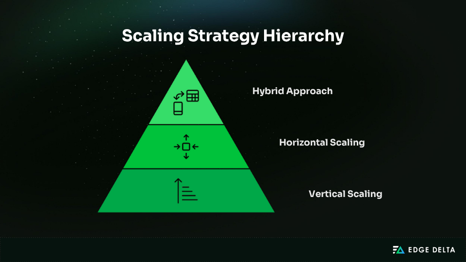 Scaling Strategy Hierarchy