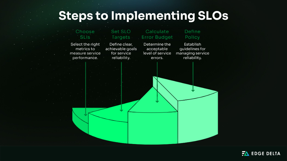 Steps to implementing SLOs