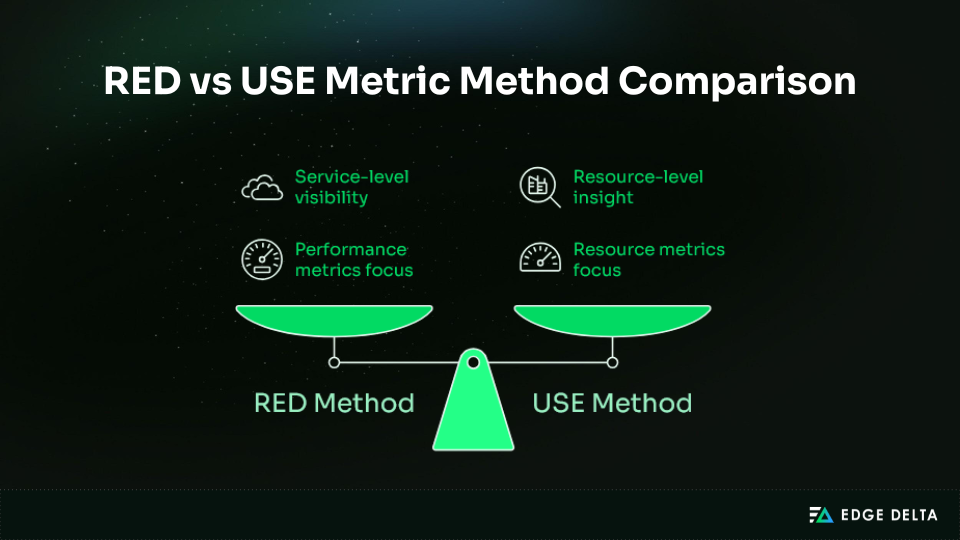 RED vs USE metric methods comparison