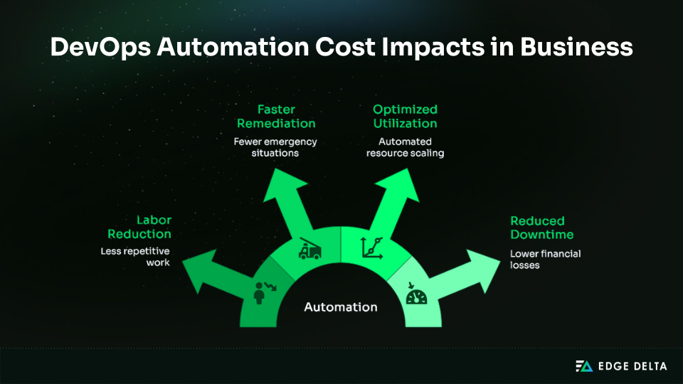 DevOps automation cost impacts in business