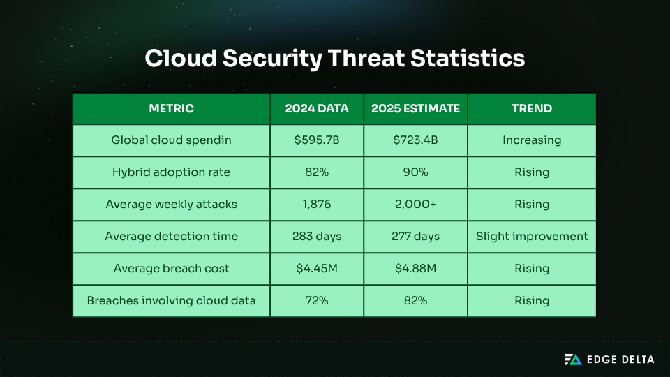 Cloud security threat statistics