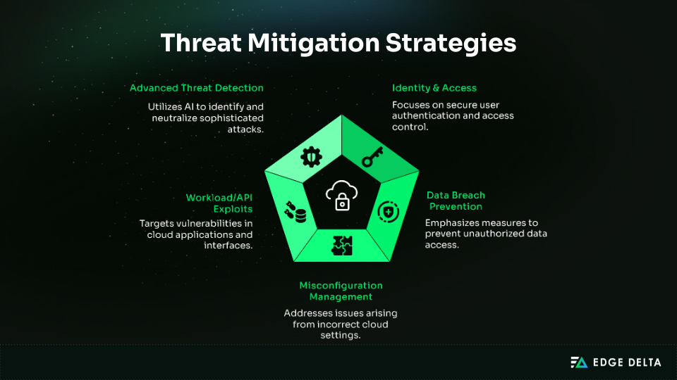 Cloud security threat mitigation strategies