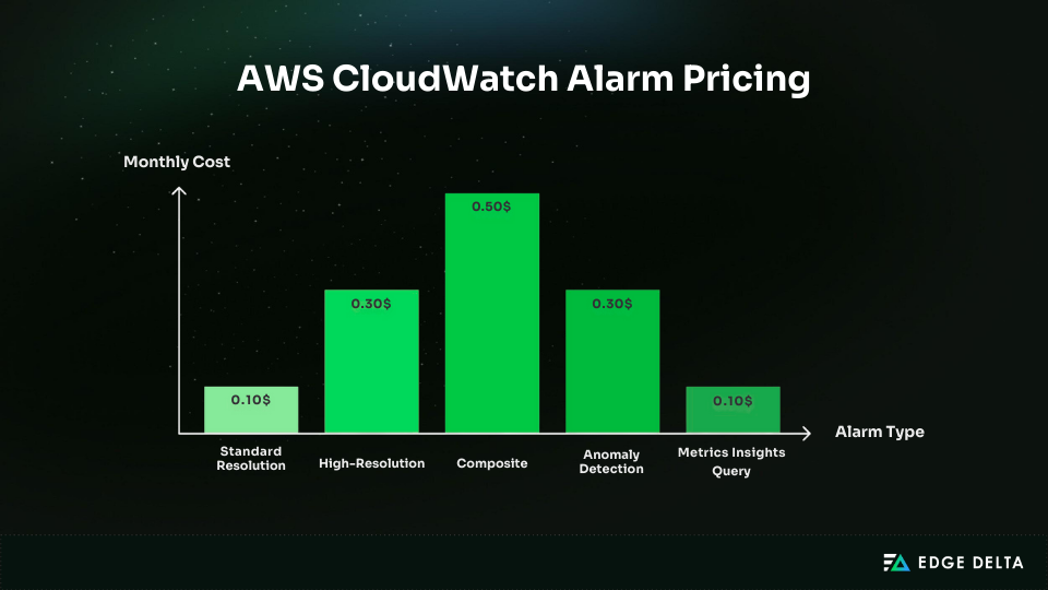 AWS CloudWatch Alarm Pricing