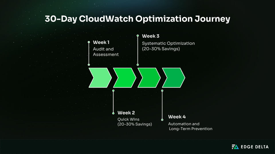 30-day CloudWatch Optimization Journey