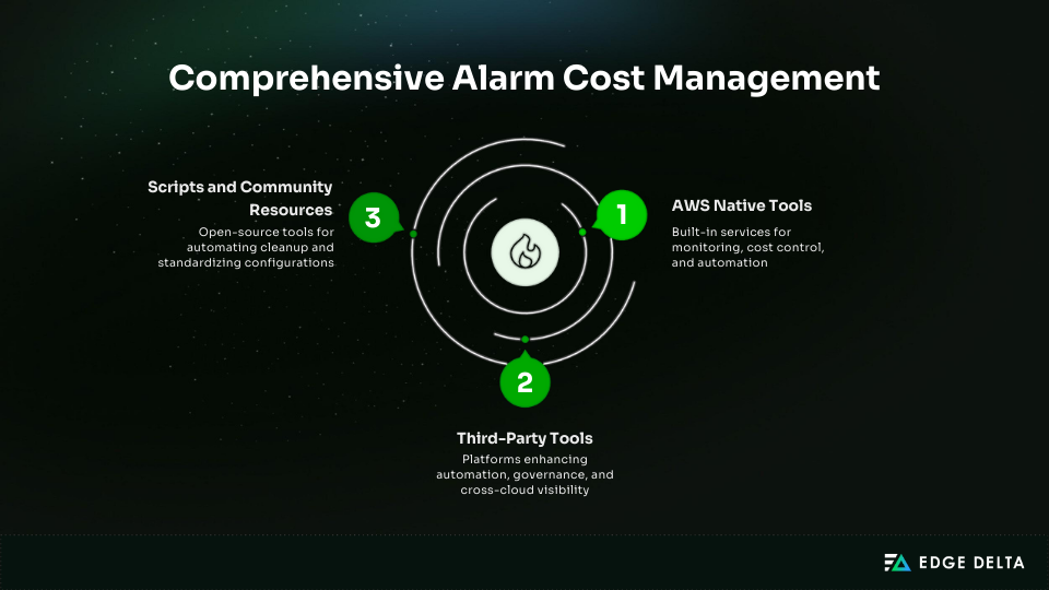 Comprehensive Alarm Cost Management
