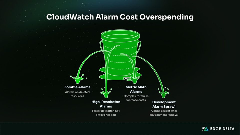 CloudWatch Alarm Cost Overspending