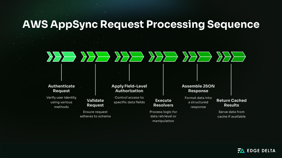 AWS AppSync Request Processing Sequence
