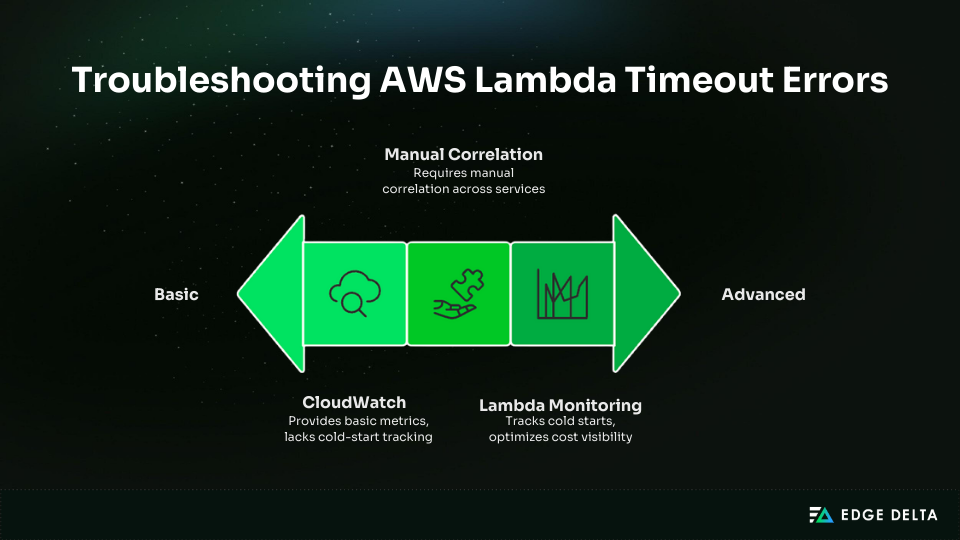 Troubleshooting AWS Lambda Timeout Errors
