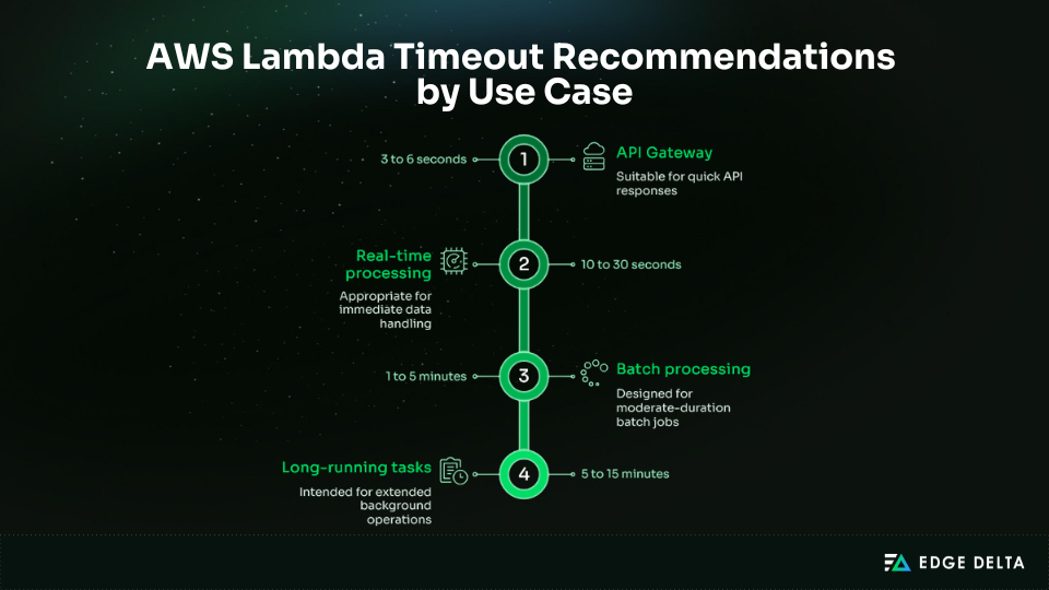 AWS Lambda timeout recommendations
