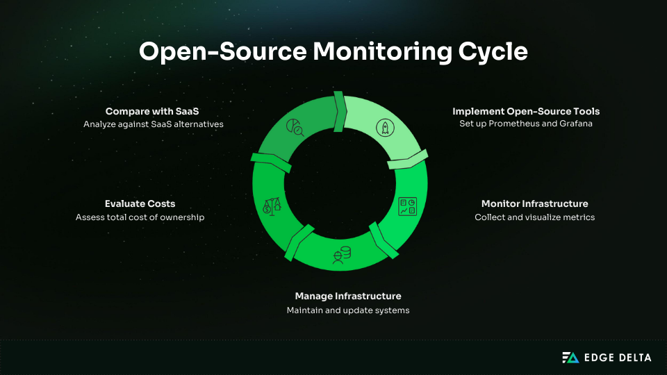 Open-Source Monitoring Cycle