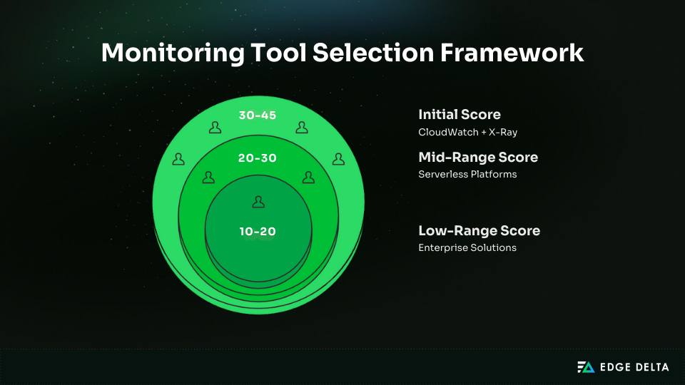 Monitoring tool selection framework